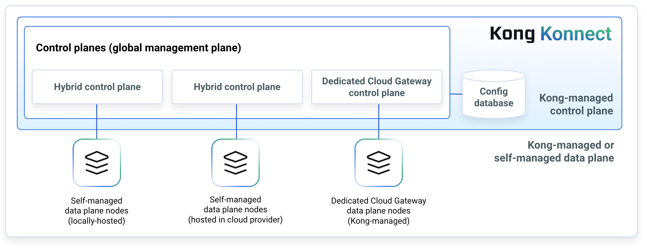 Introduction to Kong Gateway in Konnect